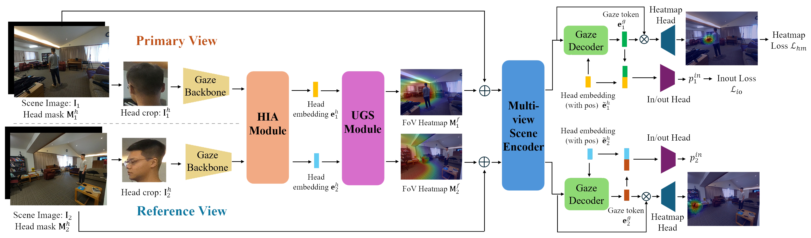 Overall Framework for Multi-view GTE