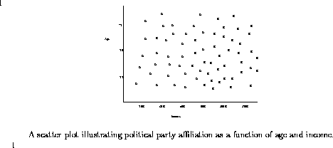 \begin{figure*}
\centerline{\psfig{figure=party-data.eps,width=3in,angle=0}}\b...
...al party affiliation as a function
of age and income.
\end{center}
\end{figure*}