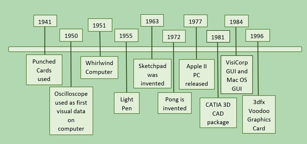 50 Years of CAD