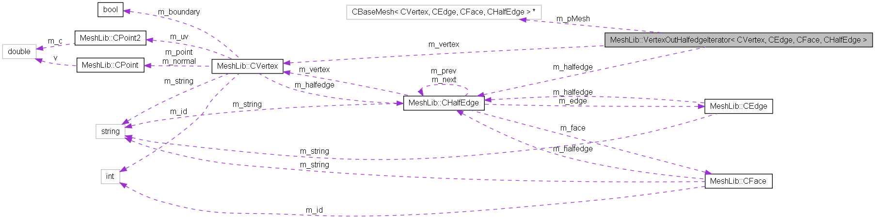 Collaboration graph