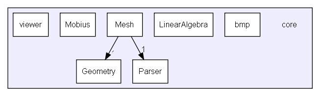 core/