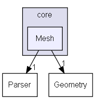 core/Mesh/