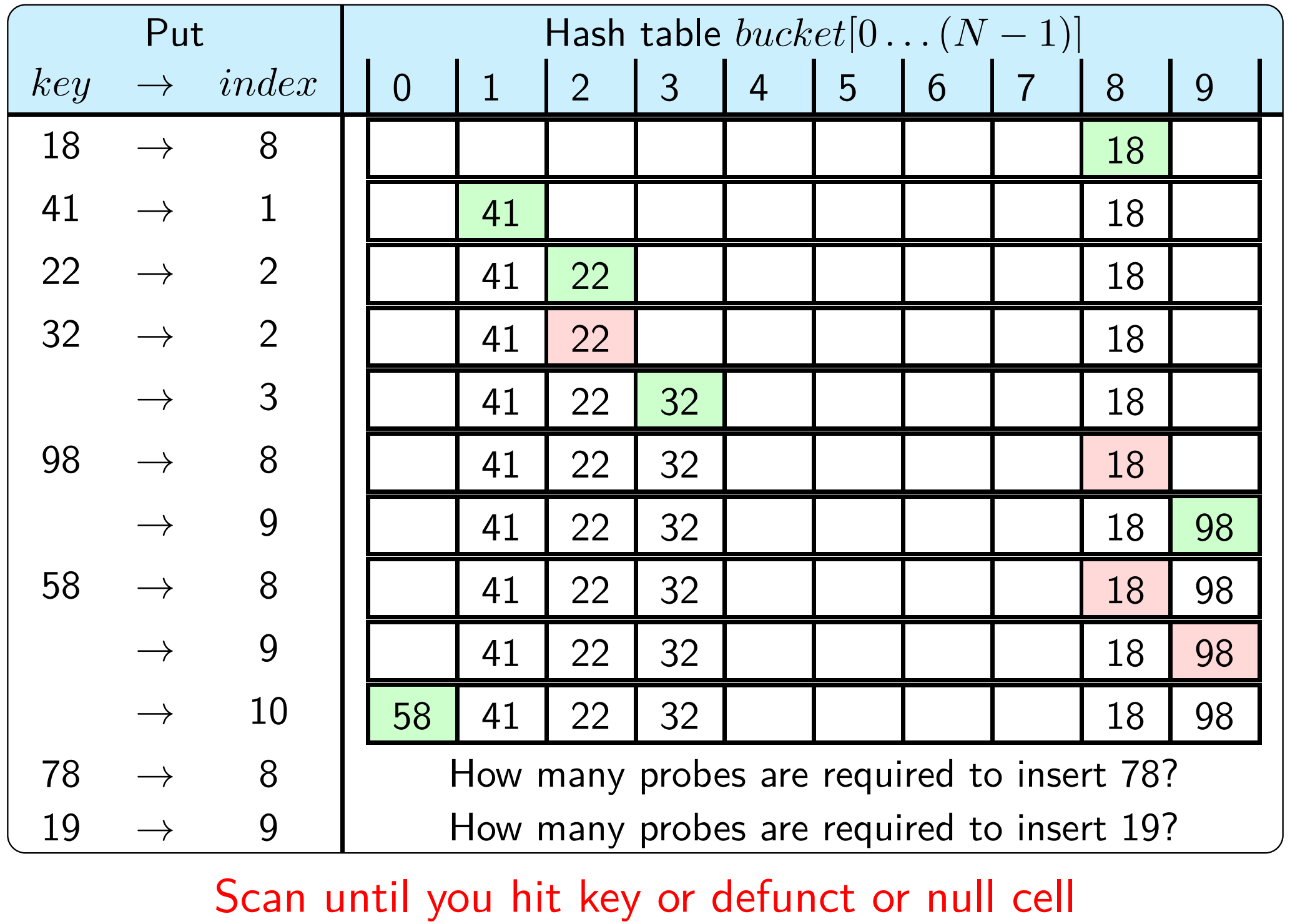 Hash linear probing put