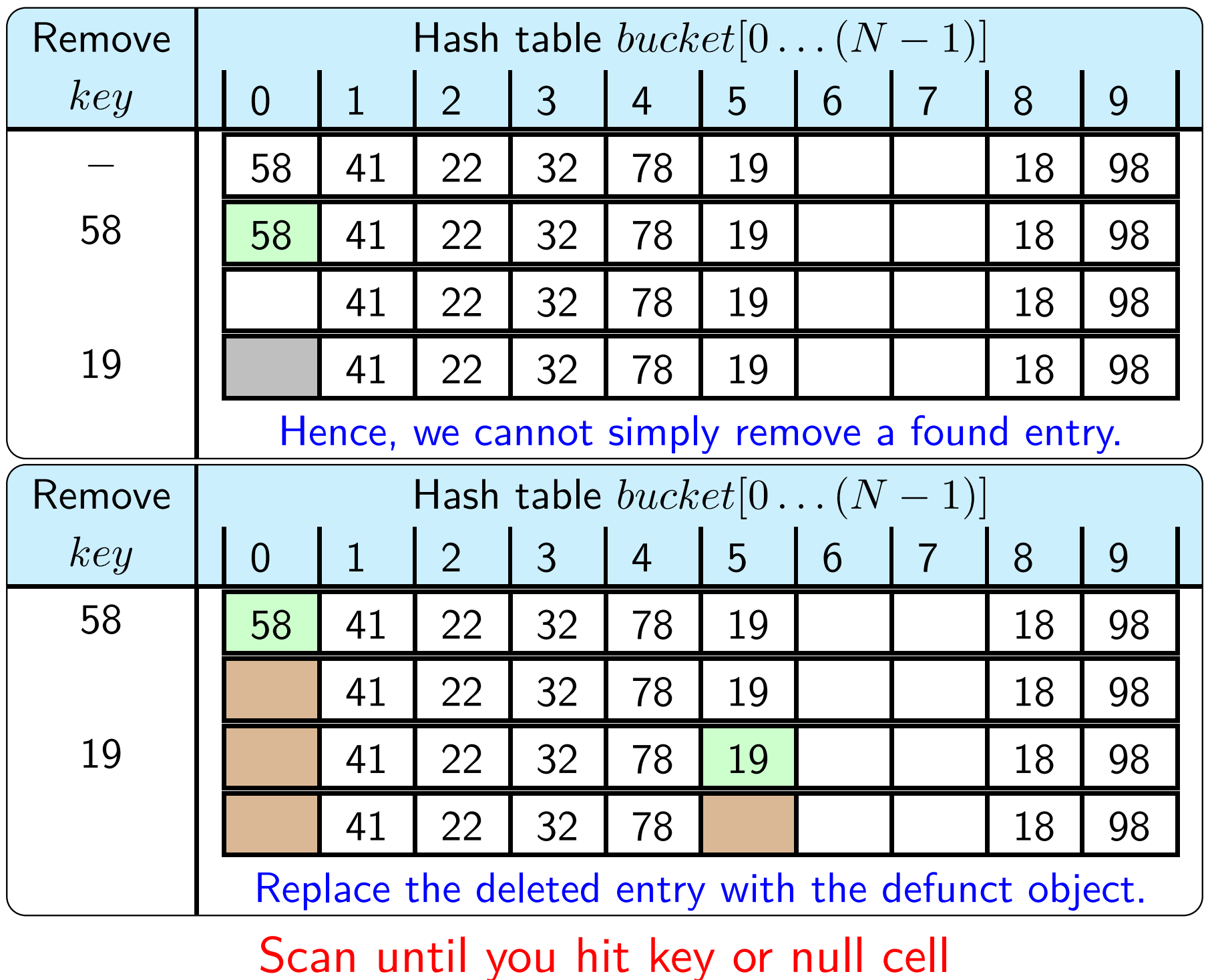 Hash linear probing remove