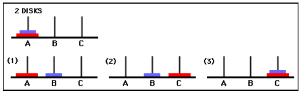 Towers of Hanoi $k = 2$ Solution
