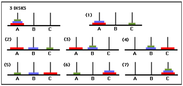 Towers of Hanoi $k = 3$ Solution
