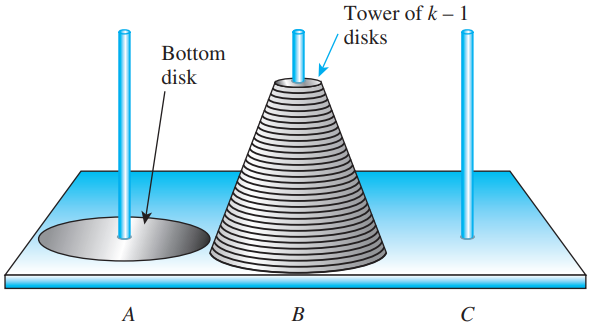 TOH recursive step: move k-1 to B