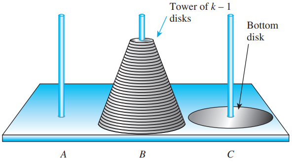 TOH recursive step: move bottom to C