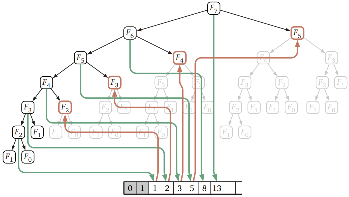 Recursive Fibonacci Tree