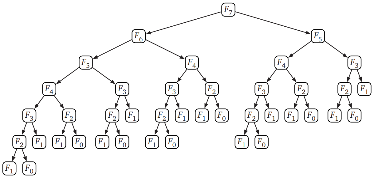 Recursive Fibonacci Tree