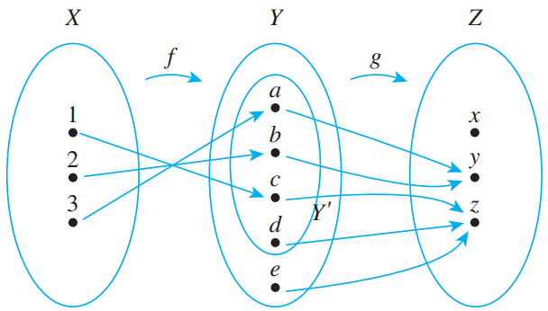 Arrow diagram for f and g