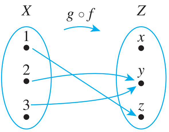 Arrow diagram for g∘f