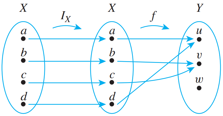 Diagram showing f∘IX