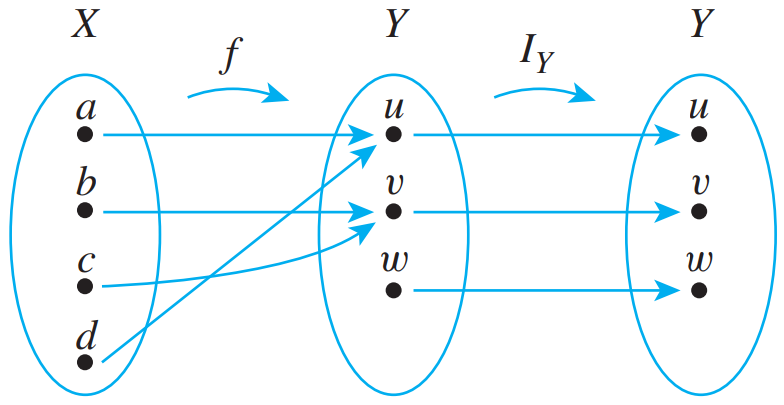 Diagram showing IY∘f