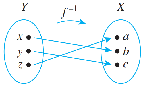 Inverse function f⁻¹: Y to X