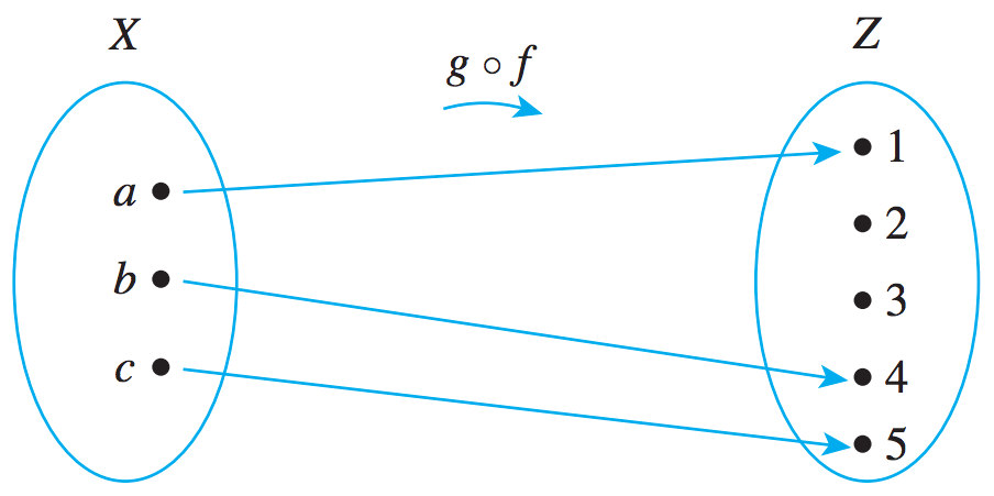 g∘f is one-to-one