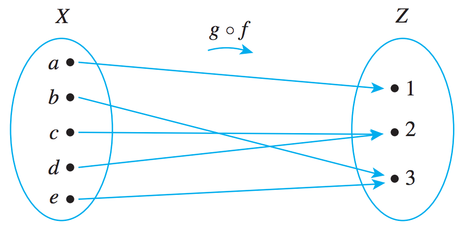 g∘f is onto