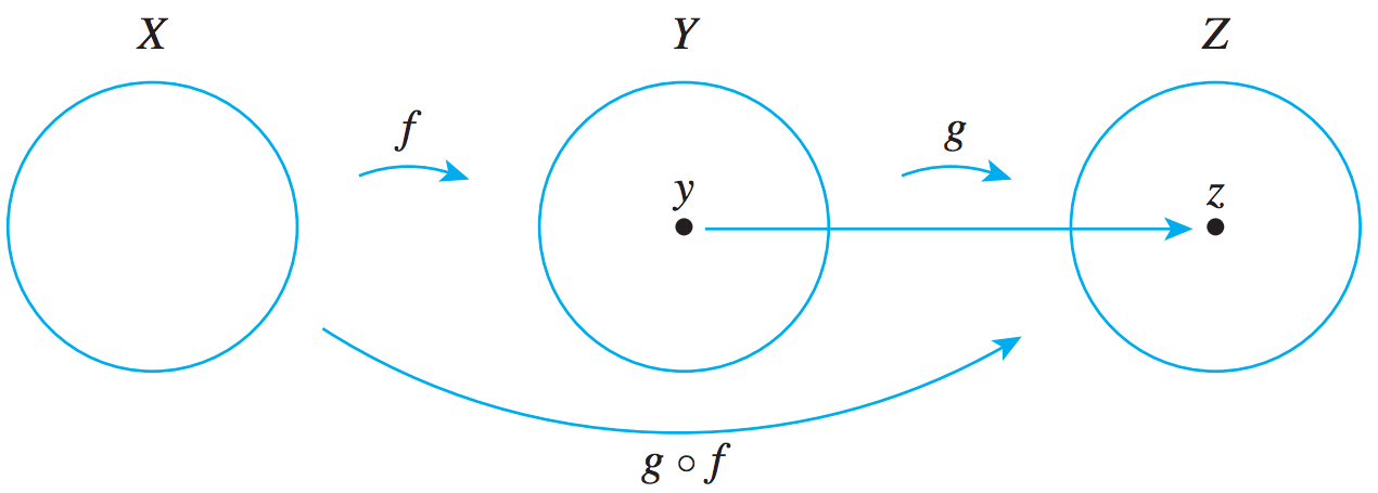 Step 2: y in Y maps to z