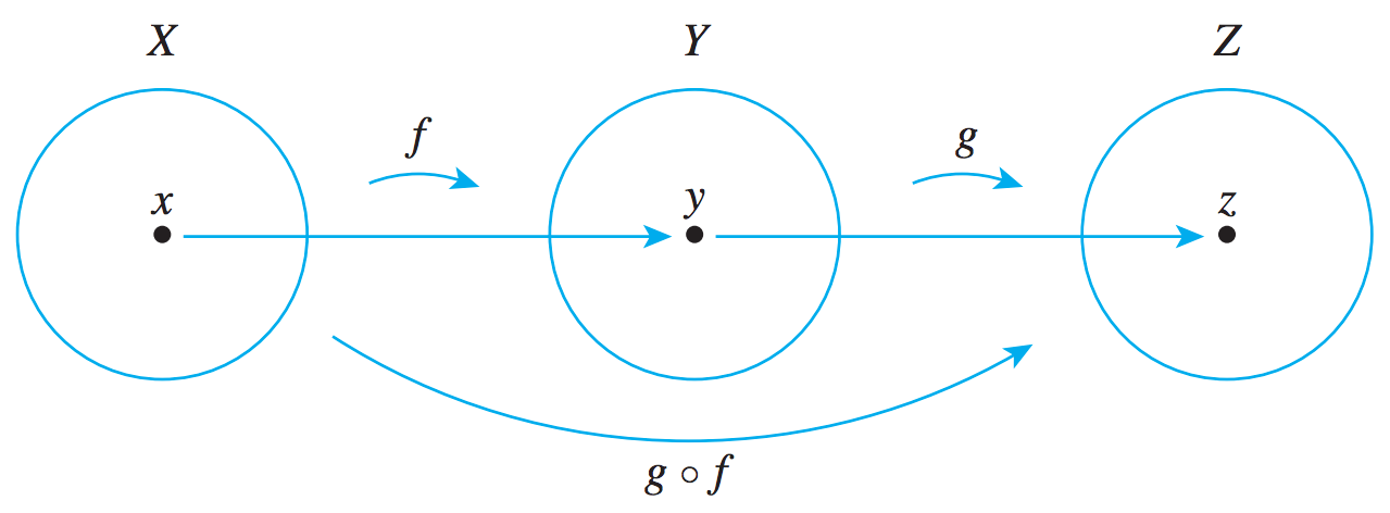 Step 3: x in X maps to y