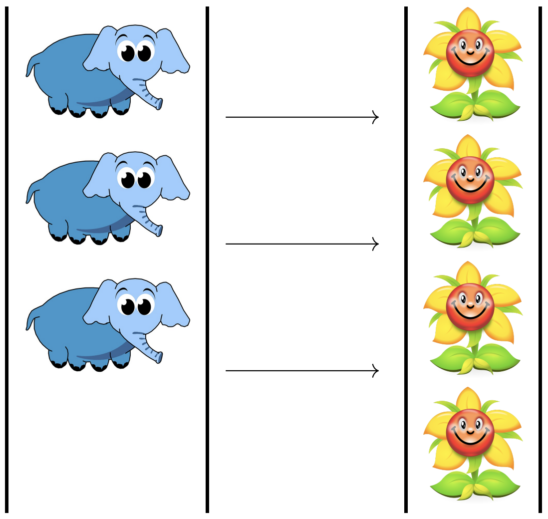 3 elephants mapped to 4 flowers, one unmapped