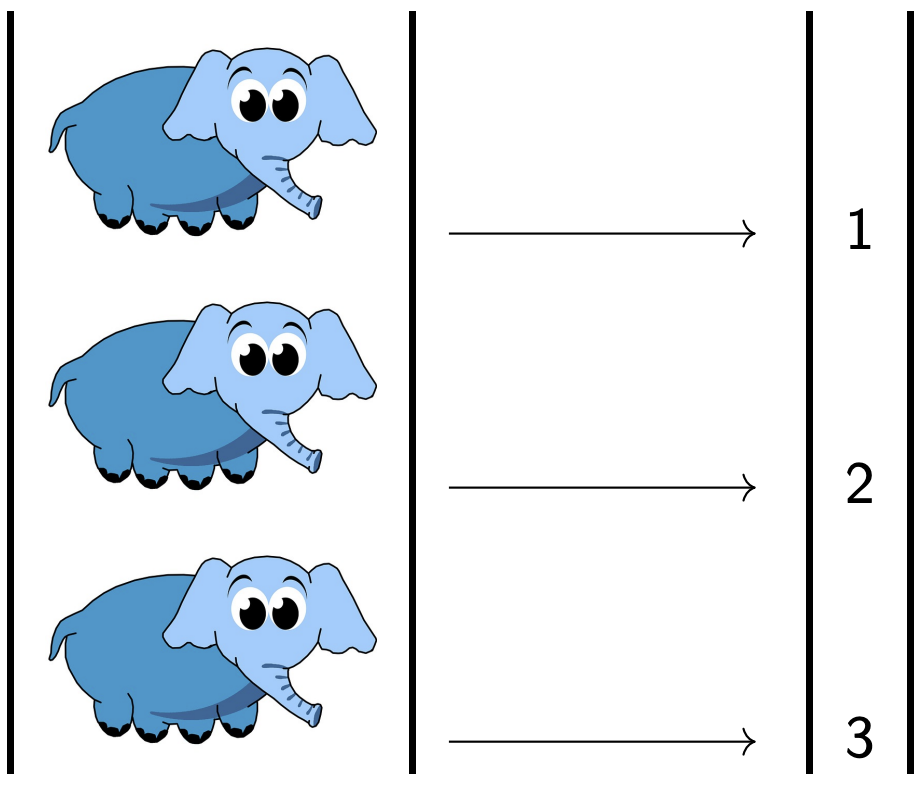 3 elephants mapped to numbers 1, 2, 3