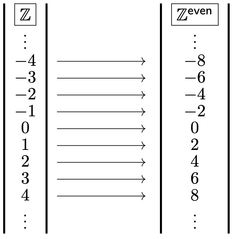 correct approach to show Z and Zeven have the same size