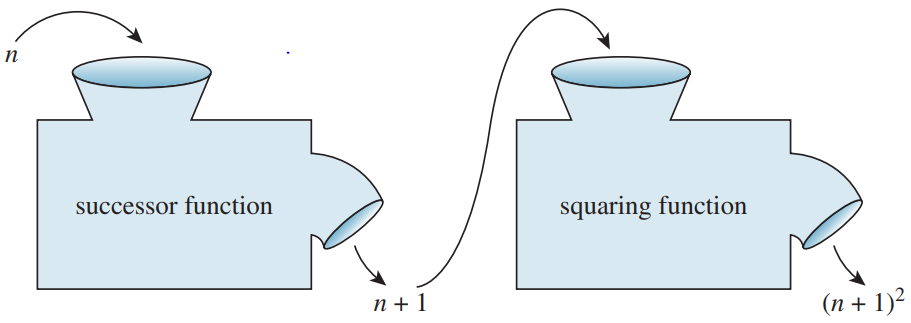Function composition as a pipeline