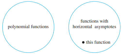 Venn diagram polynomial example