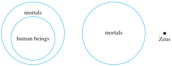 Venn diagram Zeus example 1