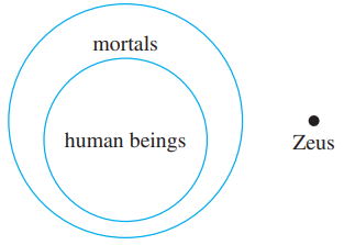 Venn diagram Zeus example 2