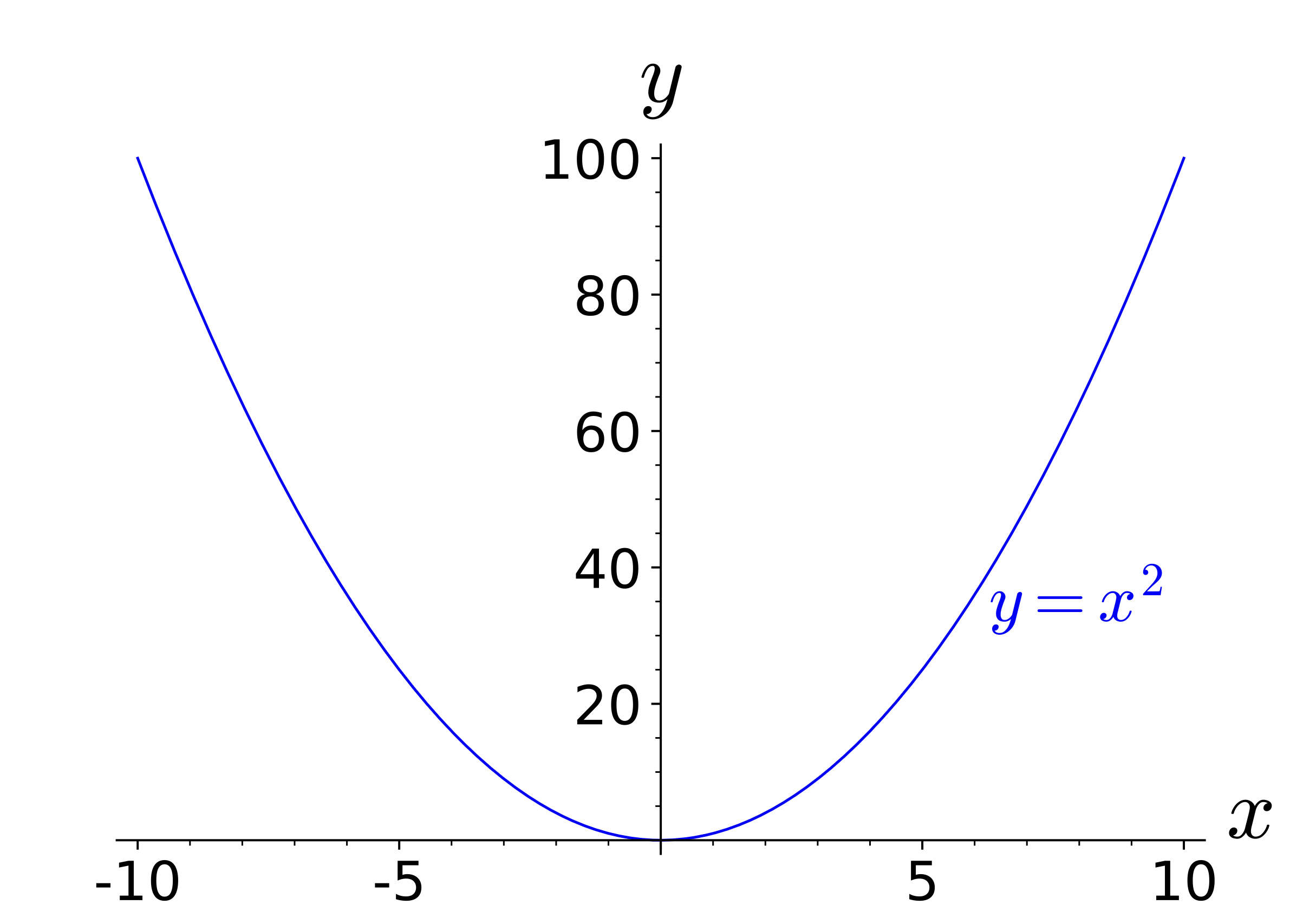 Graph of $y = x^2$
