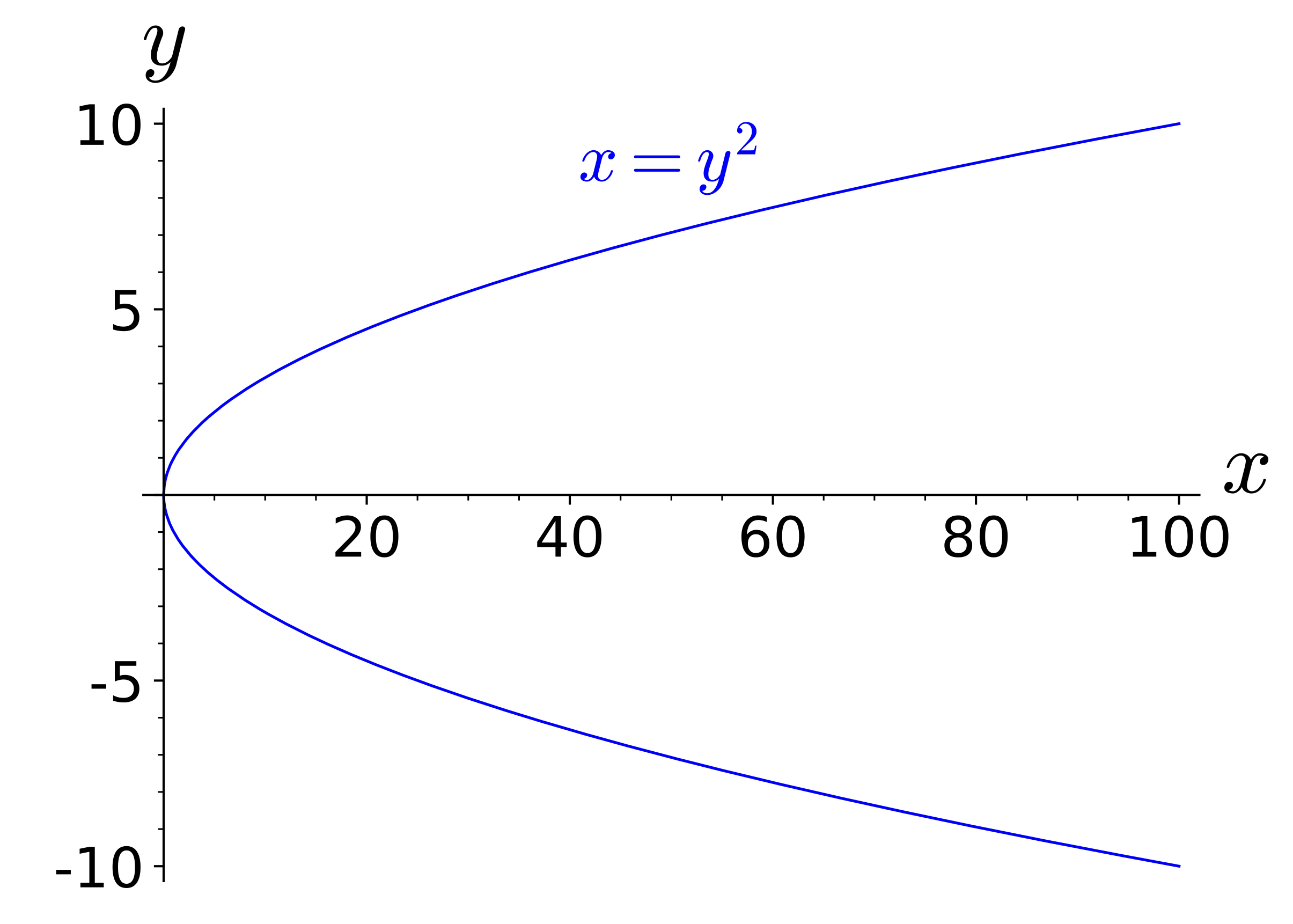 Graph of $y = \pm\sqrt{x}$
