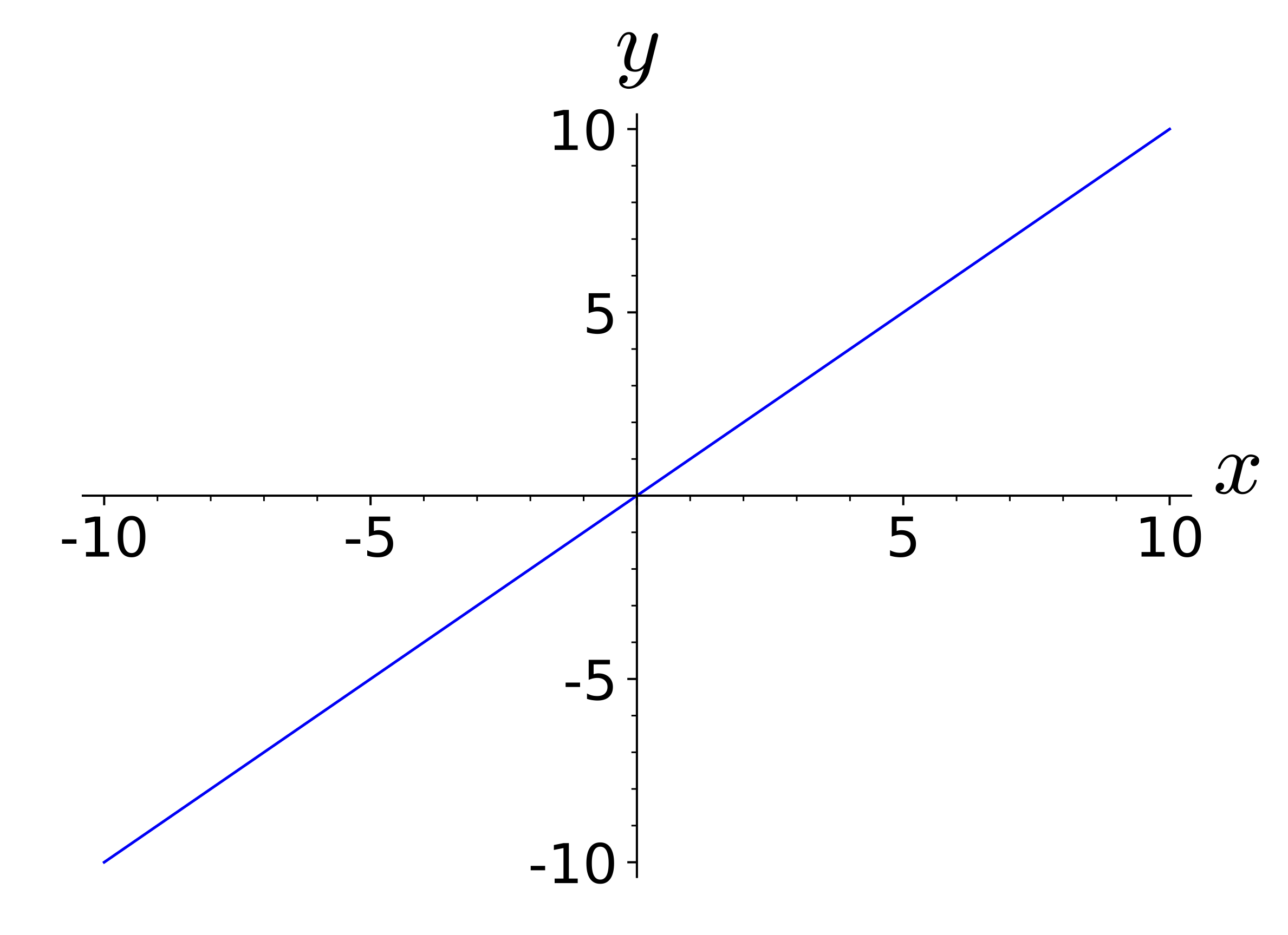 Graph of $y = x$