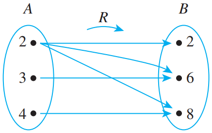 Arrow diagram of finite relation $R$ on divisibility