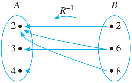 Arrow diagram of inverse relation $R^{-1}$ on multiples