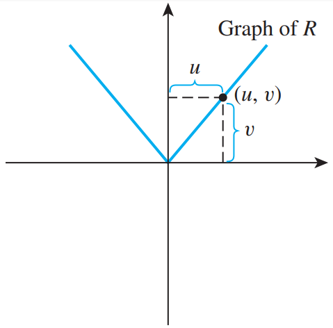 Graph of relation $R$ where $v = 2|u|$