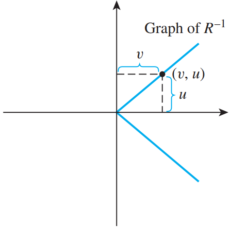 Graph of inverse relation $R^{-1}$