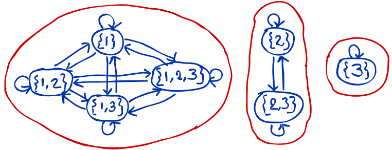 Diagram of the equivalence classes induced by the least-element relation on the power set of $\{1, 2, 3\}$