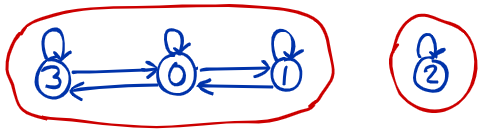 Directed graph of the relation showing it is reflexive and symmetric but not transitive