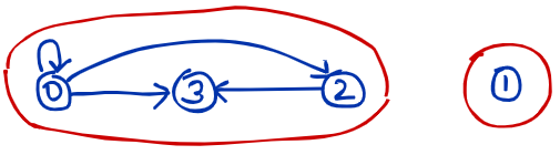Directed graph of the relation showing it is transitive but not reflexive or symmetric