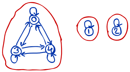 Diagram showing a partition of set $A = \{0,1,2,3,4\}$ into the blocks $\{0,3,4\}$, $\{1\}$, and $\{2\}$