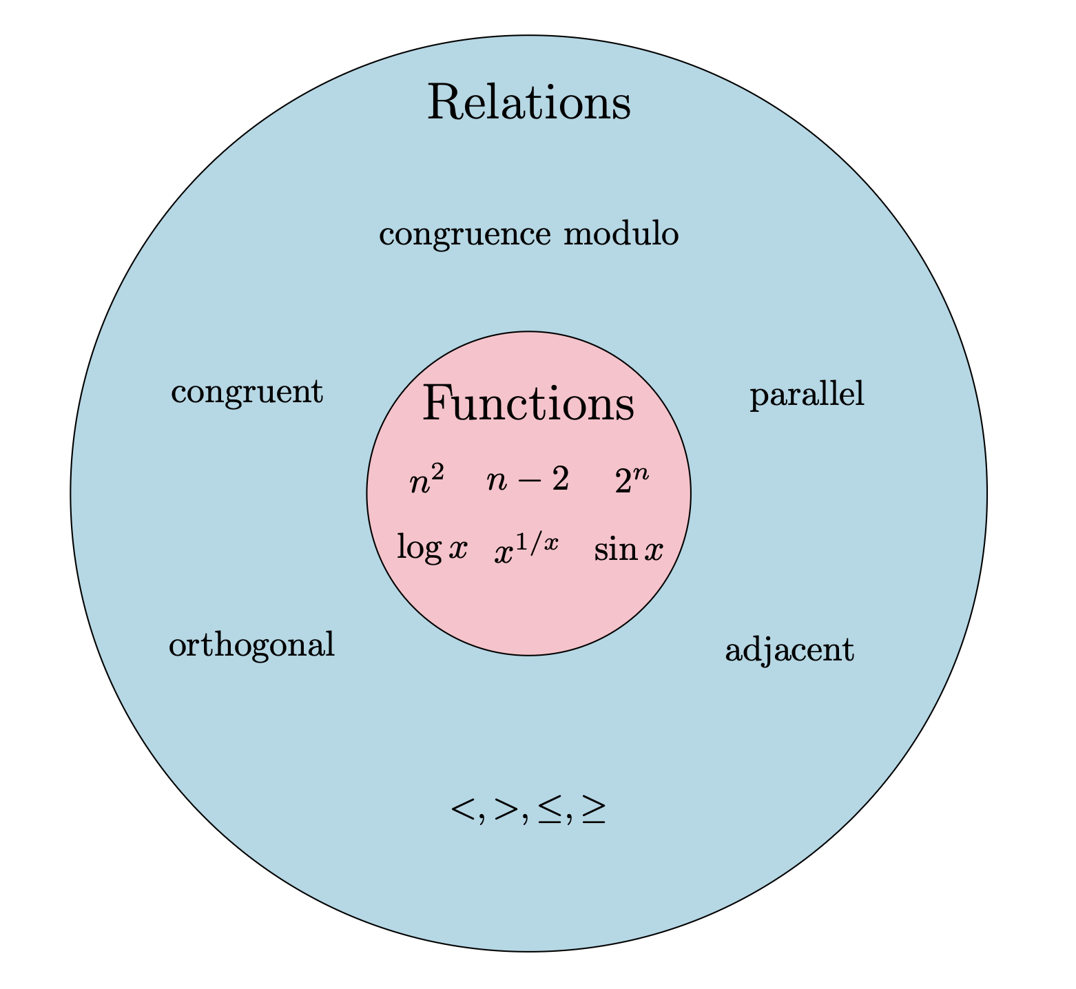 Venn diagram relating functions and relations