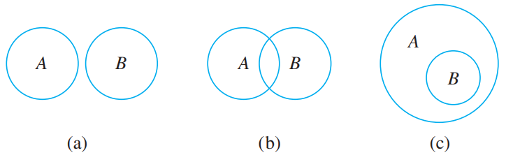 Venn diagram: disjoint, overlapping, containment