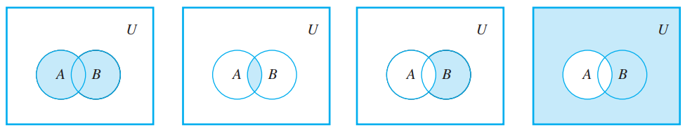 Venn diagrams: union, intersection, difference, complement