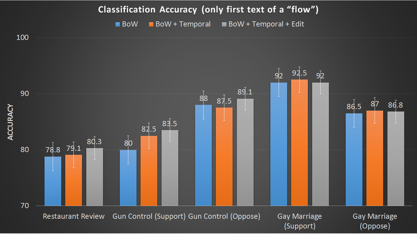 classification accuracy bar chart