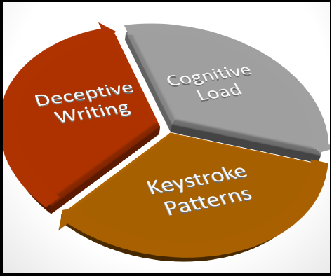 deception increases cognitive load, which in turn has a tangible affect on keystroke patterns