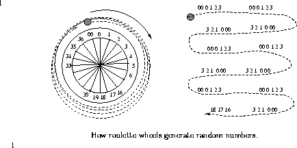 \begin{figure*}
\centerline{\psfig{figure=roulette.eps,width=5in,angle=0}}\begin{center}How roulette wheels generate random numbers.
\end{center}
\end{figure*}